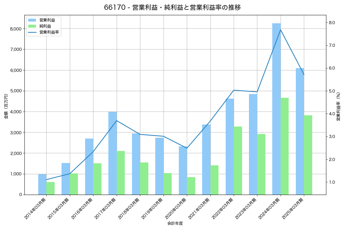 営業利益・純利益と営業利益率の推移グラフ
