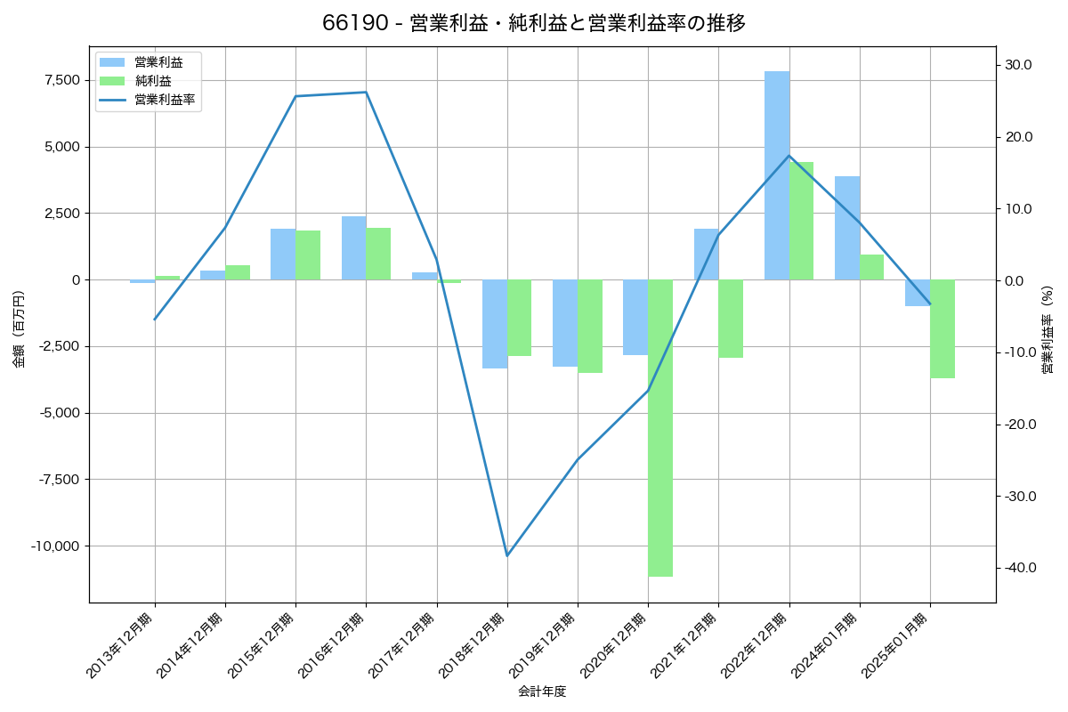 営業利益・純利益と営業利益率の推移グラフ