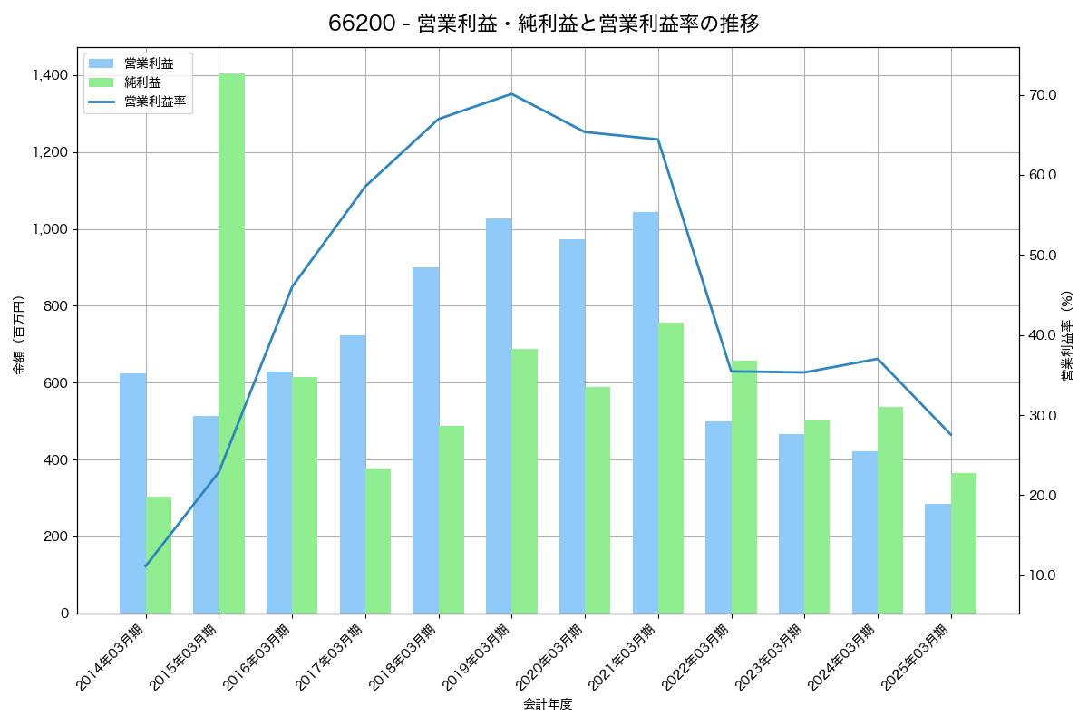 営業利益・純利益と営業利益率の推移グラフ