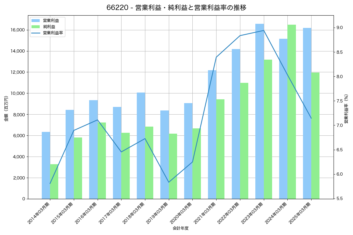 営業利益・純利益と営業利益率の推移グラフ