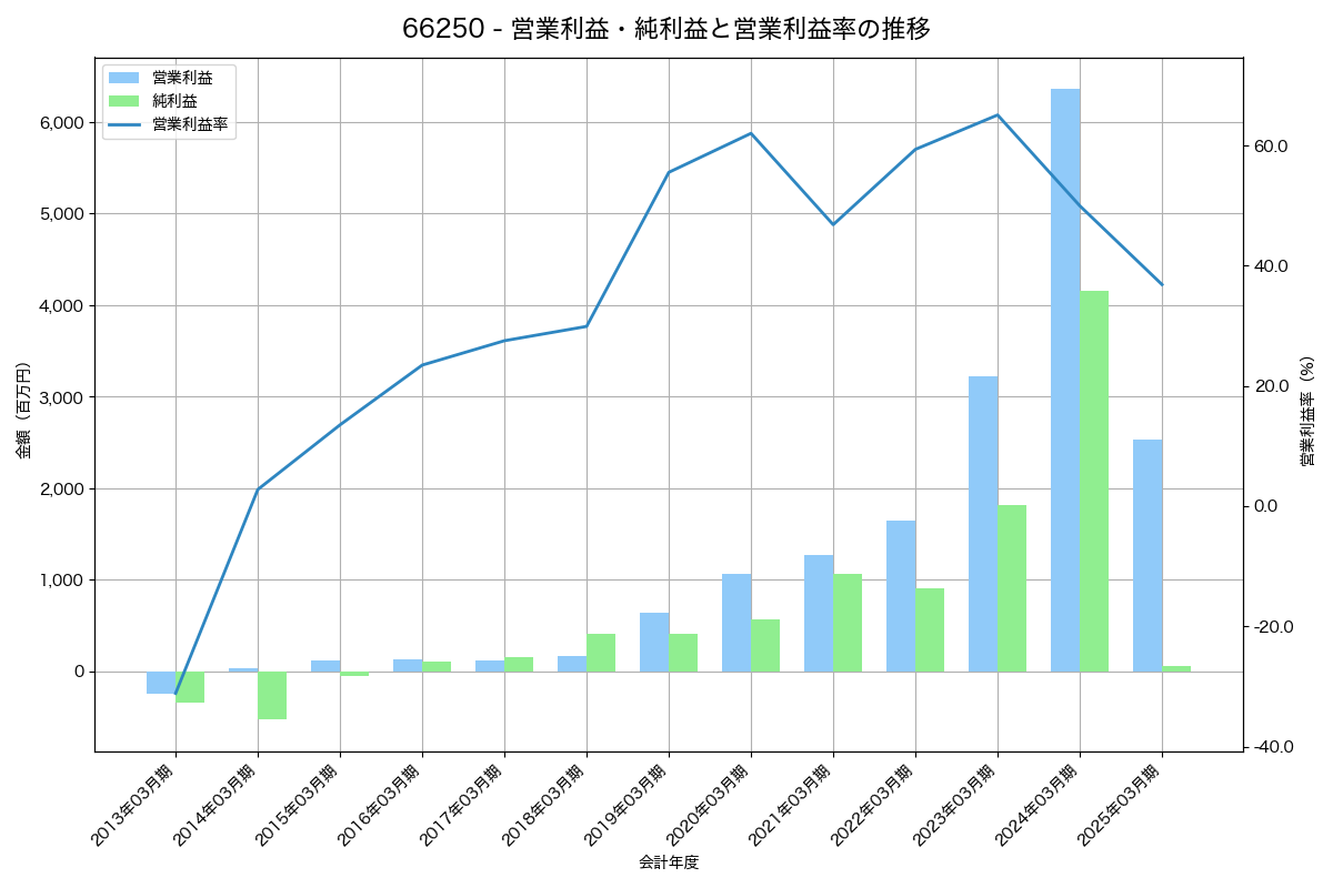 営業利益・純利益と営業利益率の推移グラフ