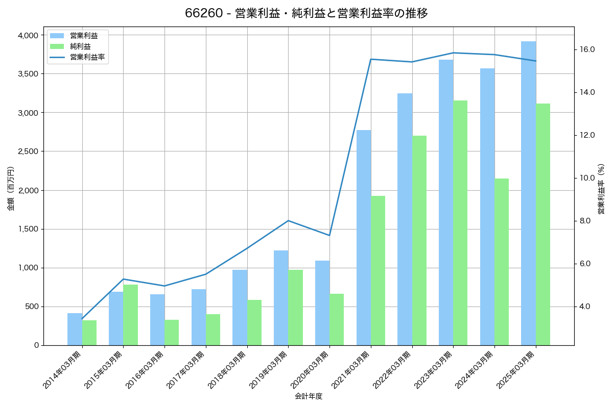 営業利益・純利益と営業利益率の推移グラフ