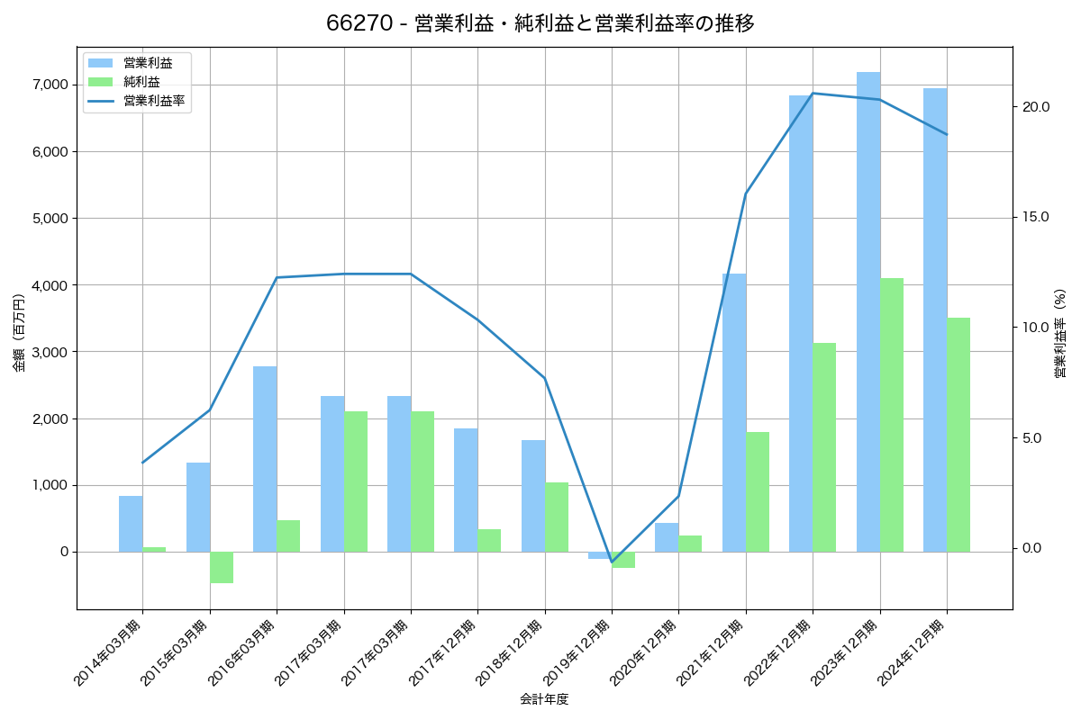 営業利益・純利益と営業利益率の推移グラフ
