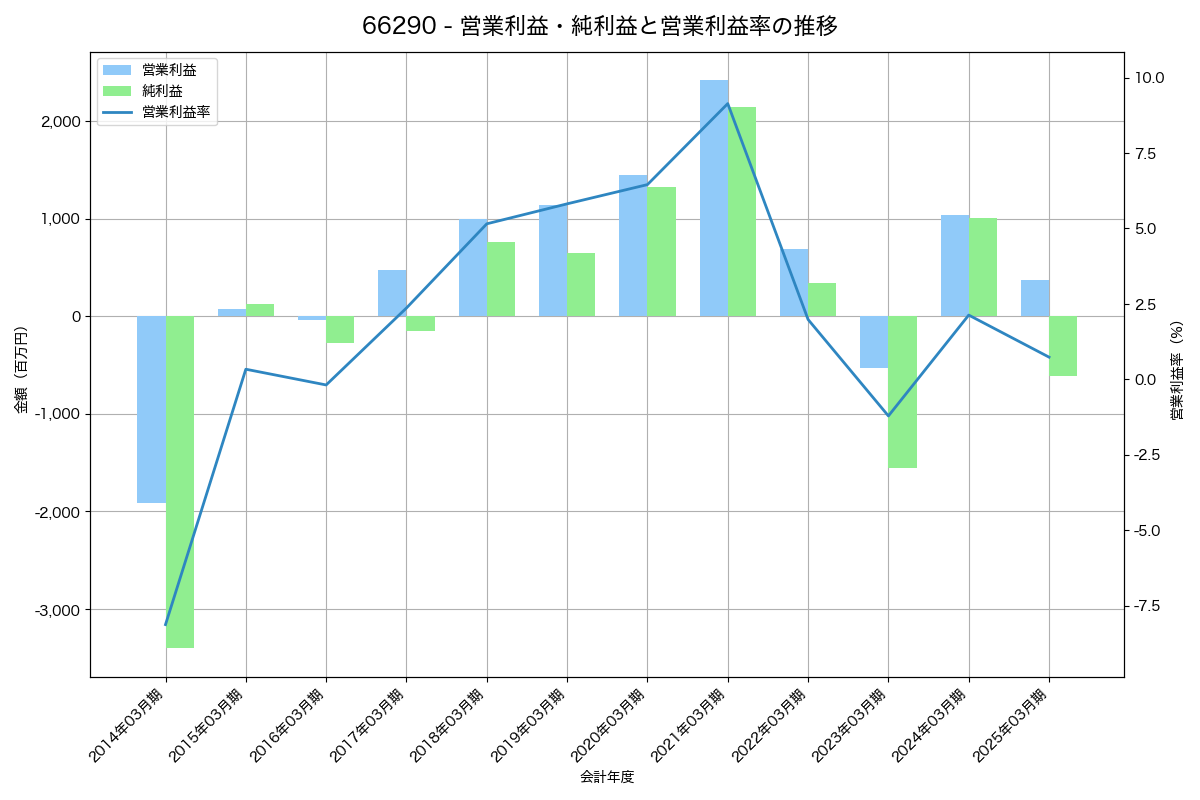 営業利益・純利益と営業利益率の推移グラフ