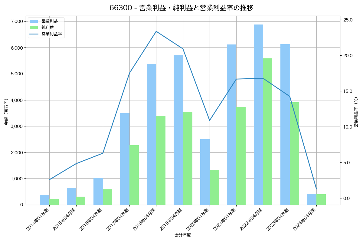 営業利益・純利益と営業利益率の推移グラフ