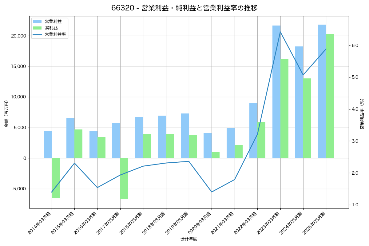 営業利益・純利益と営業利益率の推移グラフ