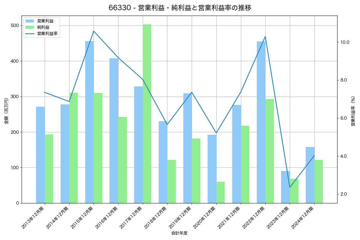 営業利益・純利益と営業利益率の推移グラフ