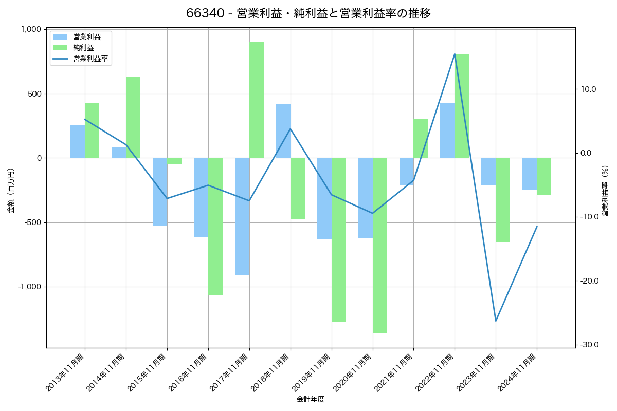 営業利益・純利益と営業利益率の推移グラフ