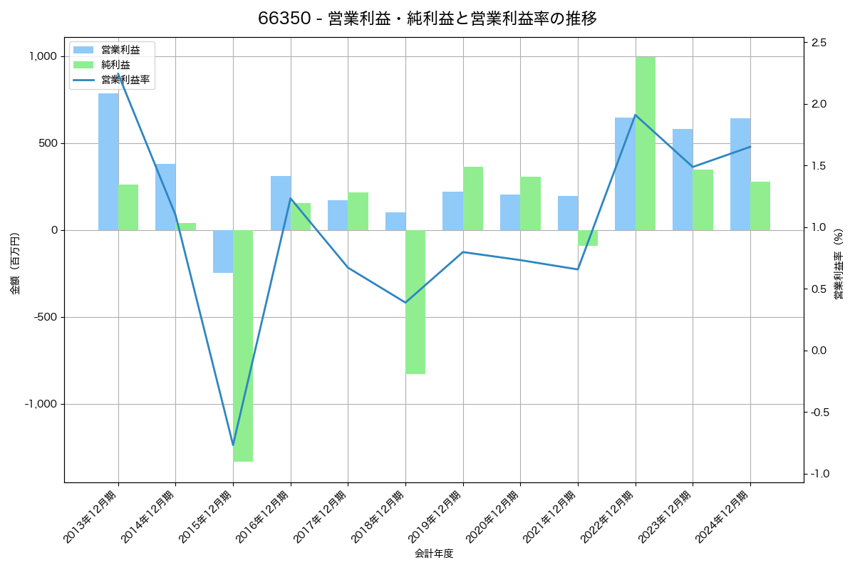 営業利益・純利益と営業利益率の推移グラフ