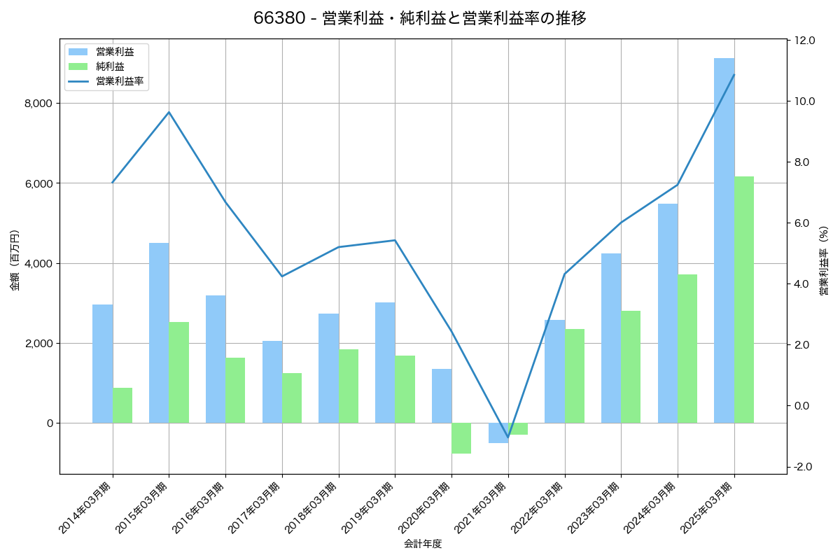 営業利益・純利益と営業利益率の推移グラフ