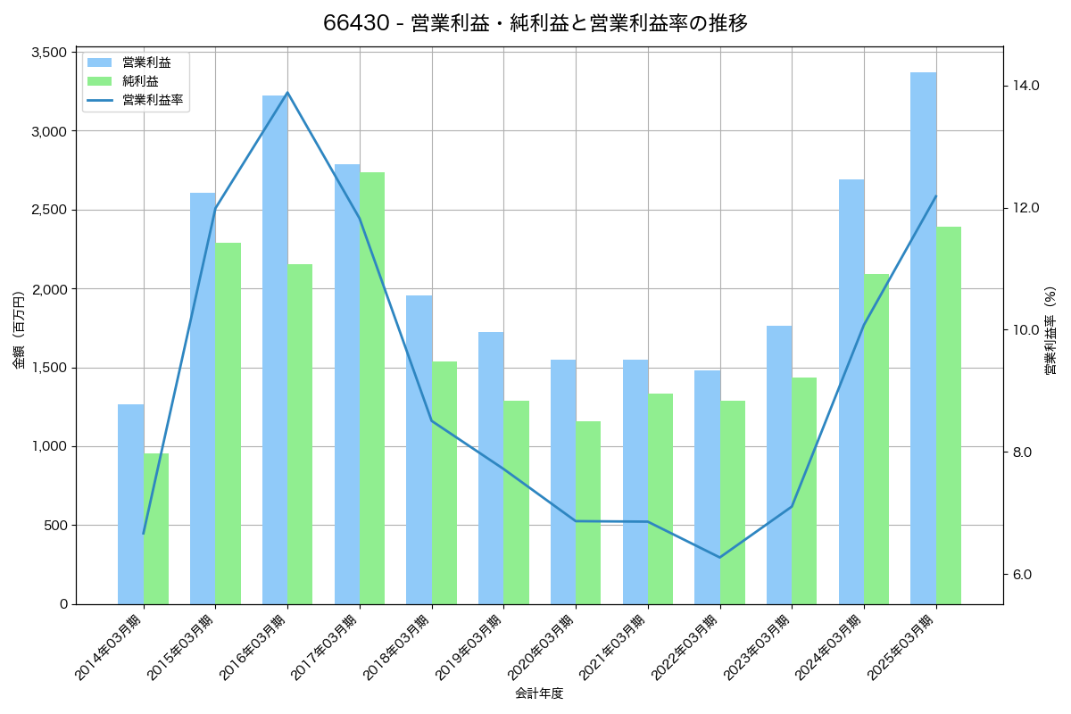 営業利益・純利益と営業利益率の推移グラフ