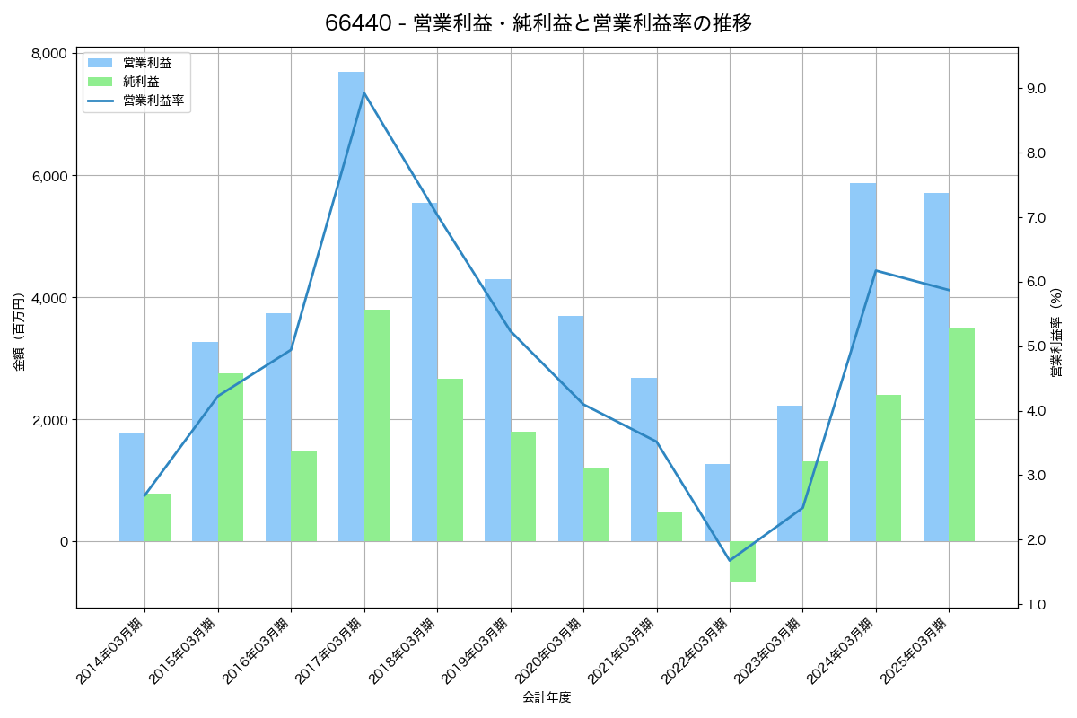 営業利益・純利益と営業利益率の推移グラフ