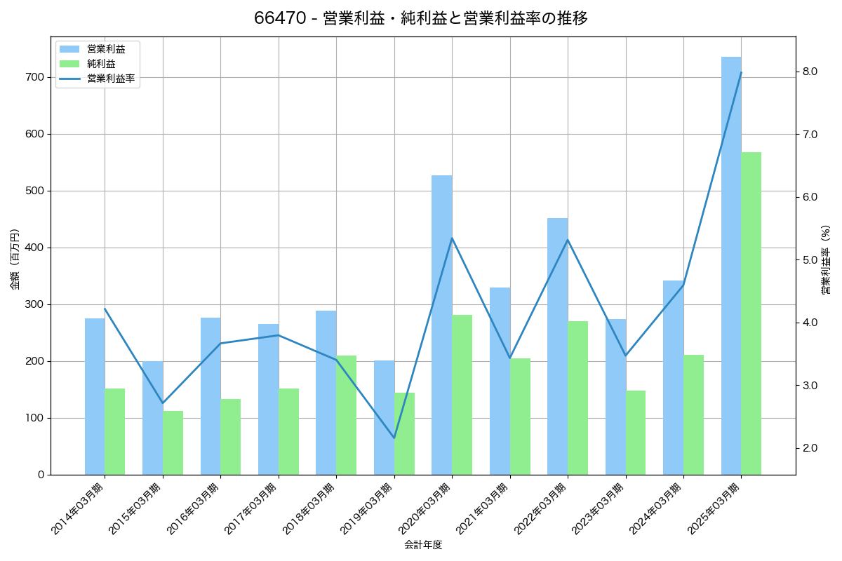 営業利益・純利益と営業利益率の推移グラフ