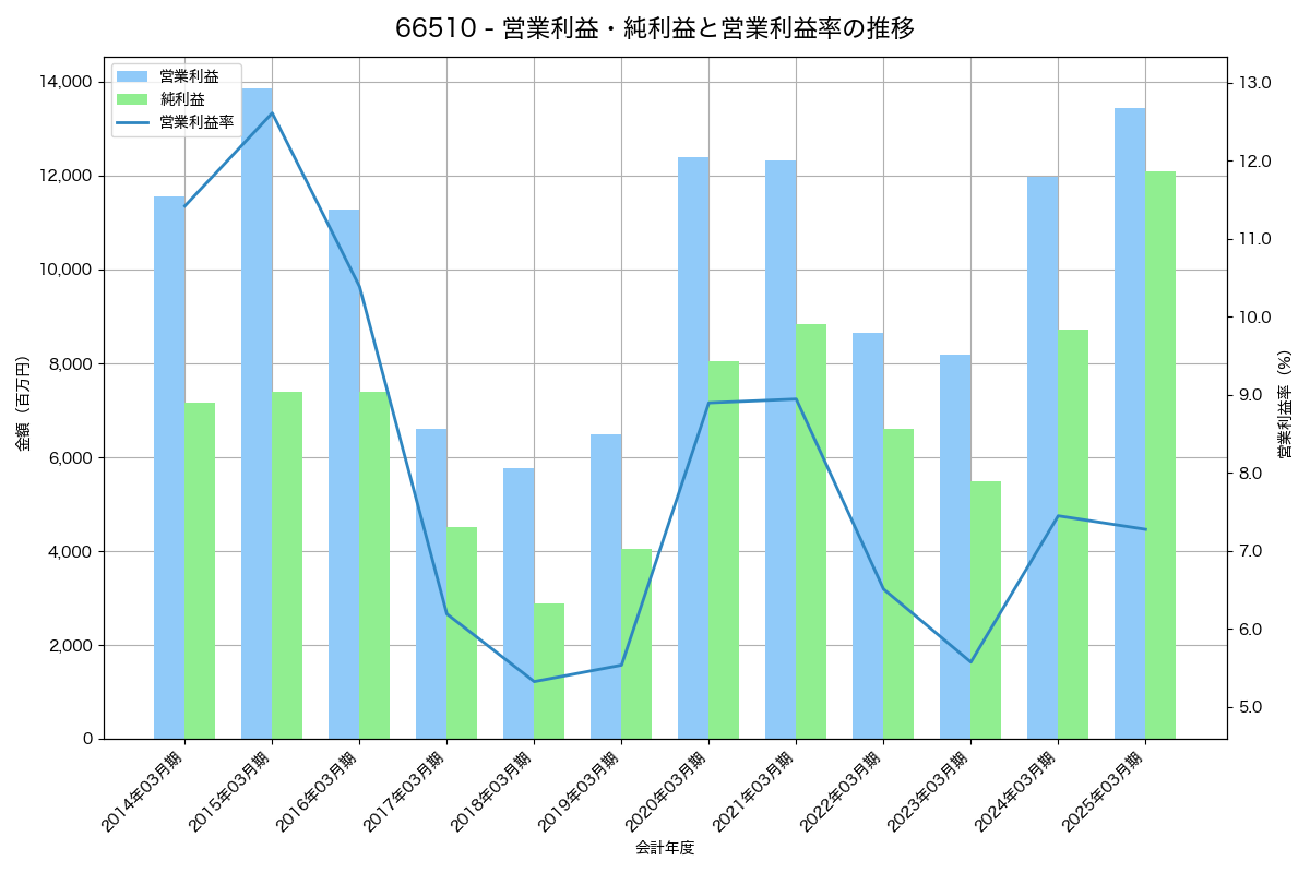 営業利益・純利益と営業利益率の推移グラフ