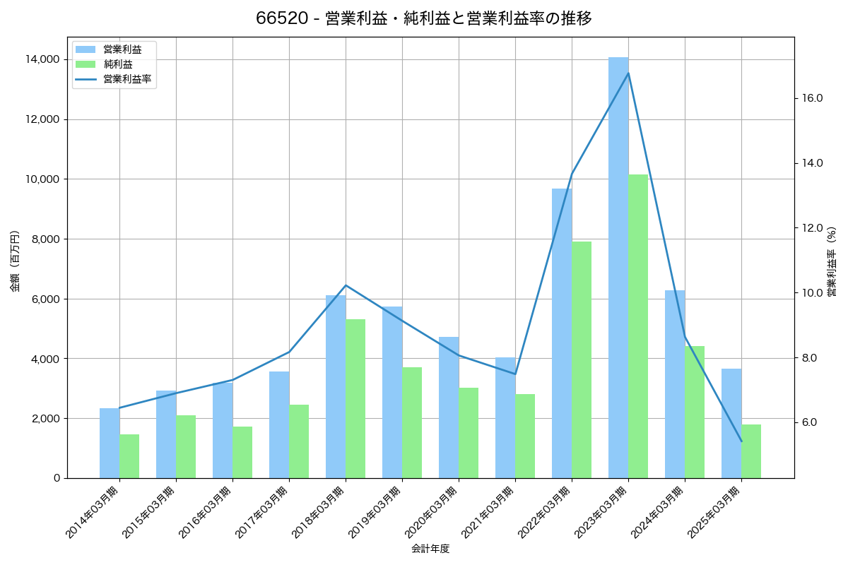 営業利益・純利益と営業利益率の推移グラフ