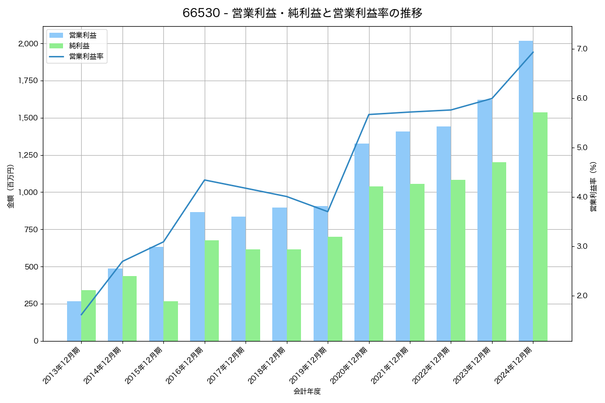 営業利益・純利益と営業利益率の推移グラフ