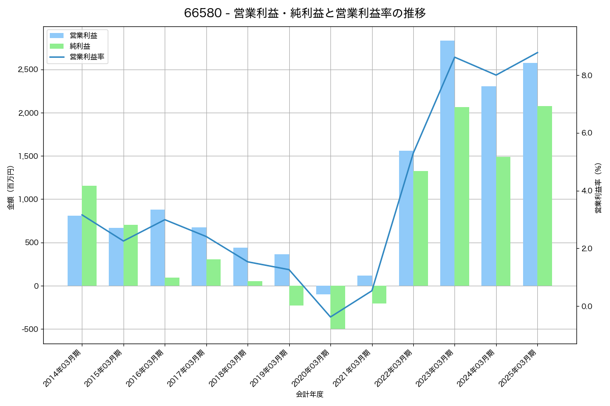 営業利益・純利益と営業利益率の推移グラフ