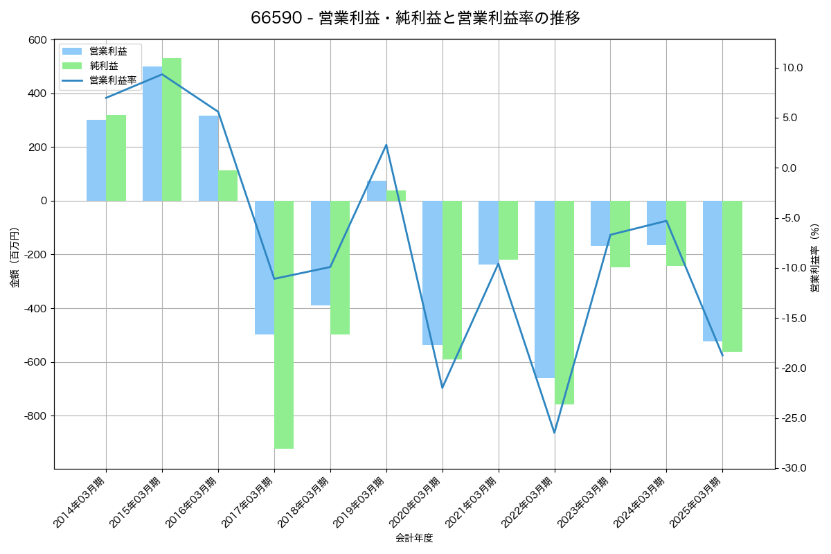 営業利益・純利益と営業利益率の推移グラフ