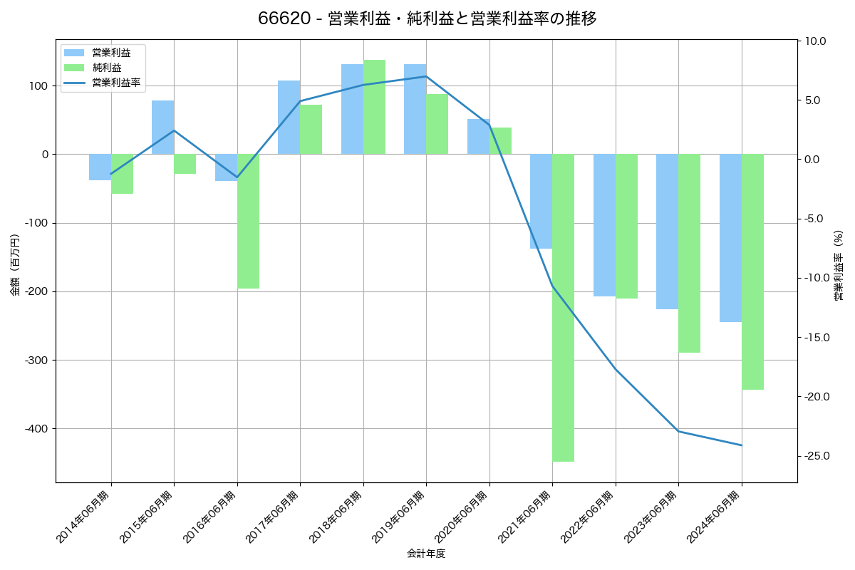 営業利益・純利益と営業利益率の推移グラフ