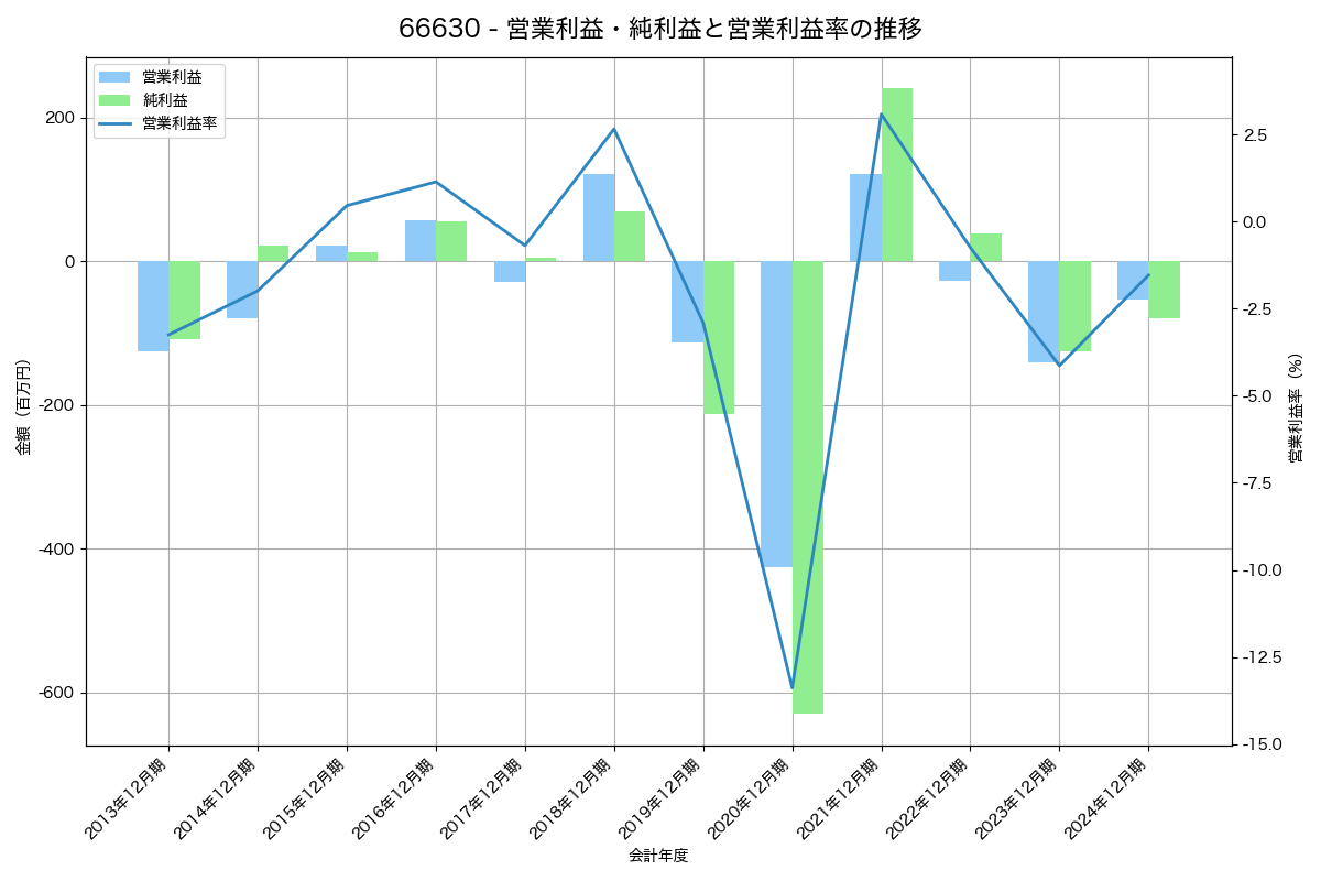 営業利益・純利益と営業利益率の推移グラフ