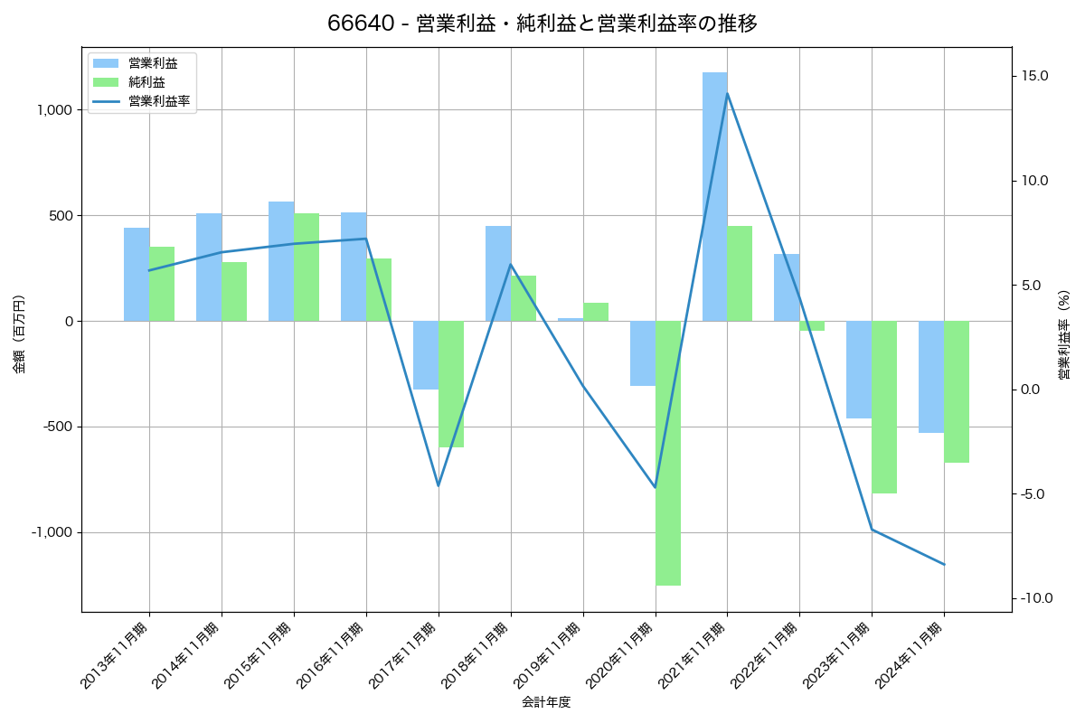 営業利益・純利益と営業利益率の推移グラフ