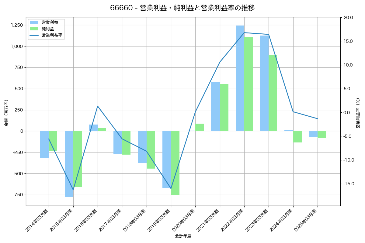 営業利益・純利益と営業利益率の推移グラフ