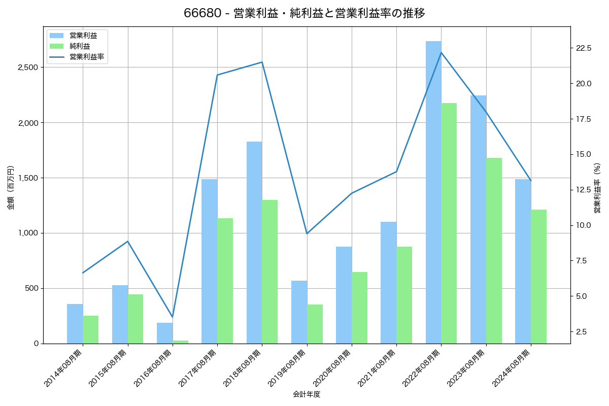 営業利益・純利益と営業利益率の推移グラフ