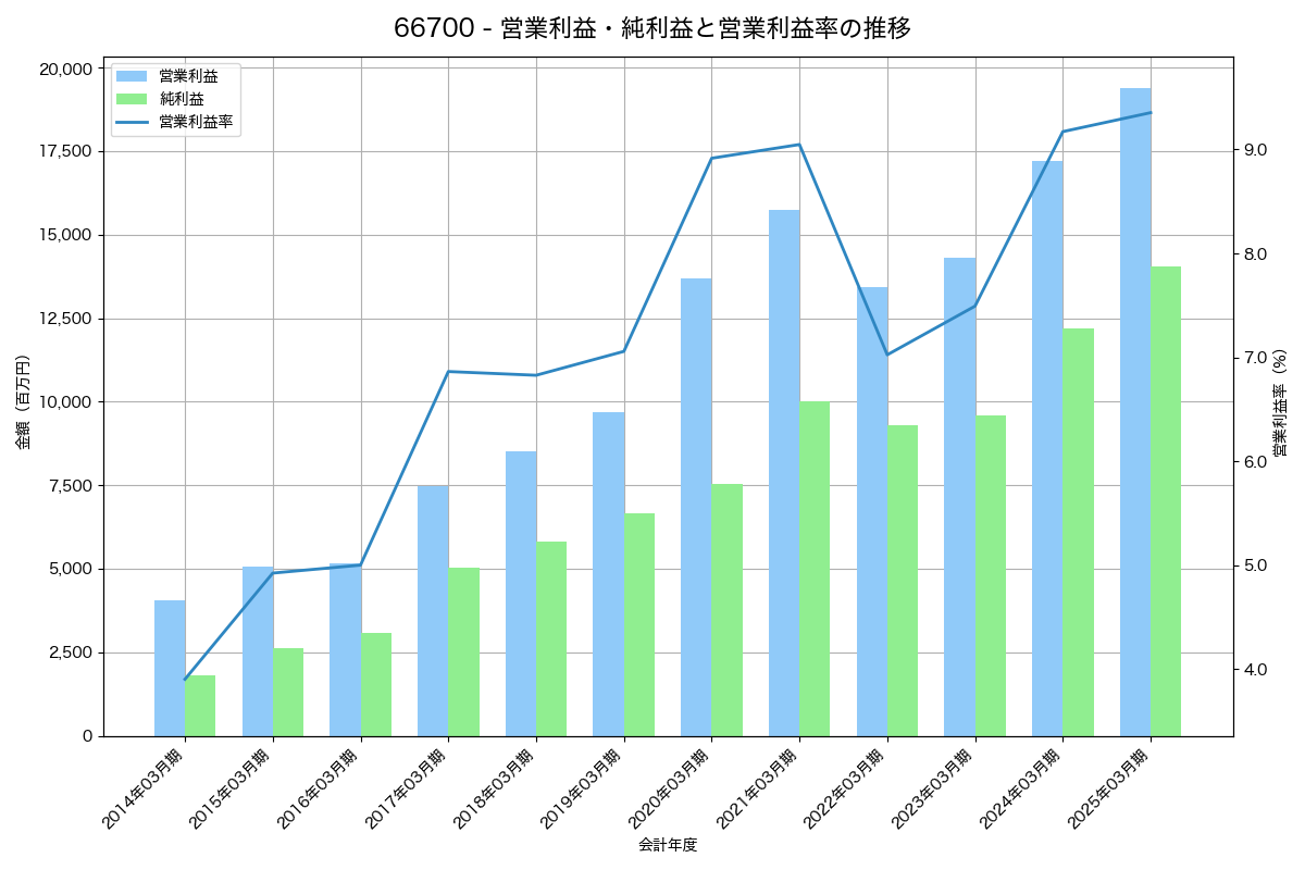 営業利益・純利益と営業利益率の推移グラフ