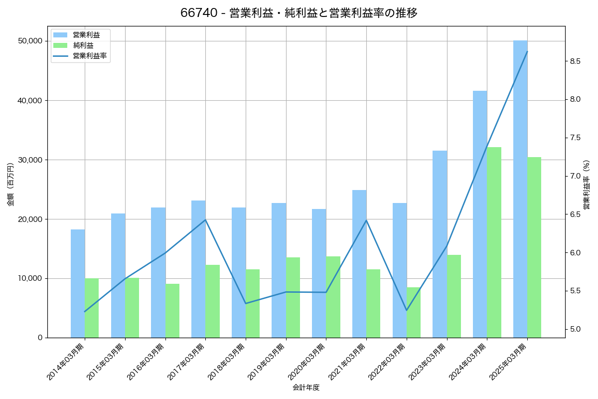 営業利益・純利益と営業利益率の推移グラフ