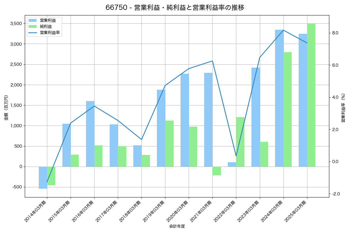 営業利益・純利益と営業利益率の推移グラフ