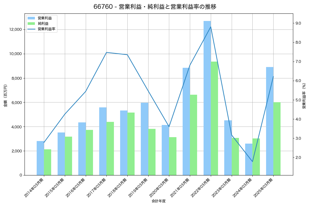 営業利益・純利益と営業利益率の推移グラフ
