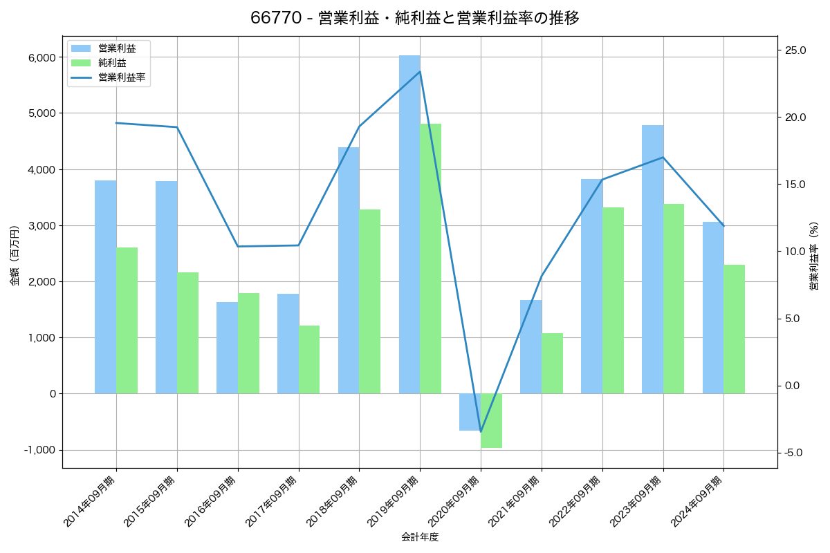 営業利益・純利益と営業利益率の推移グラフ