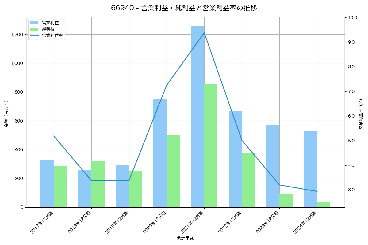 営業利益・純利益と営業利益率の推移グラフ