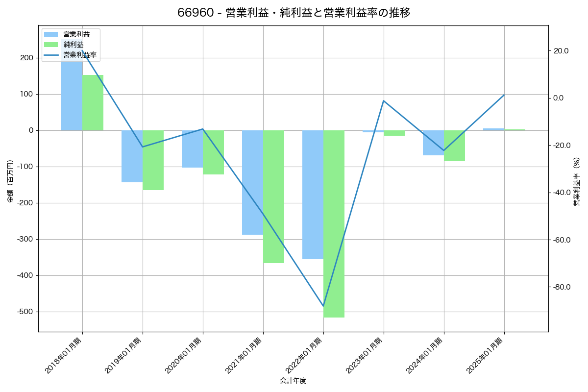 営業利益・純利益と営業利益率の推移グラフ