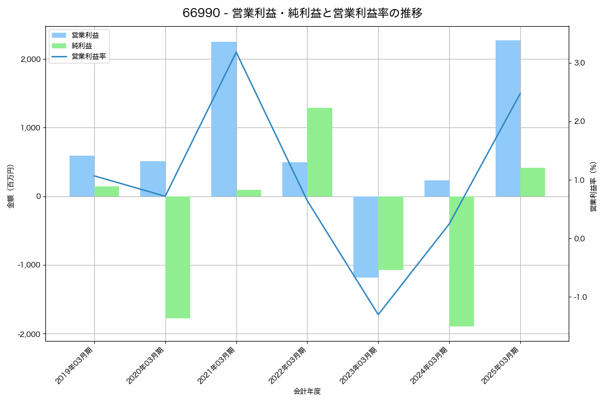 営業利益・純利益と営業利益率の推移グラフ