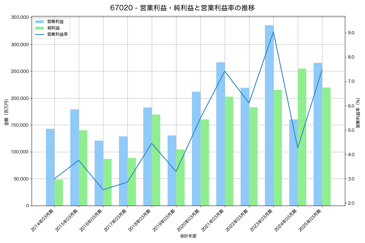 営業利益・純利益と営業利益率の推移グラフ