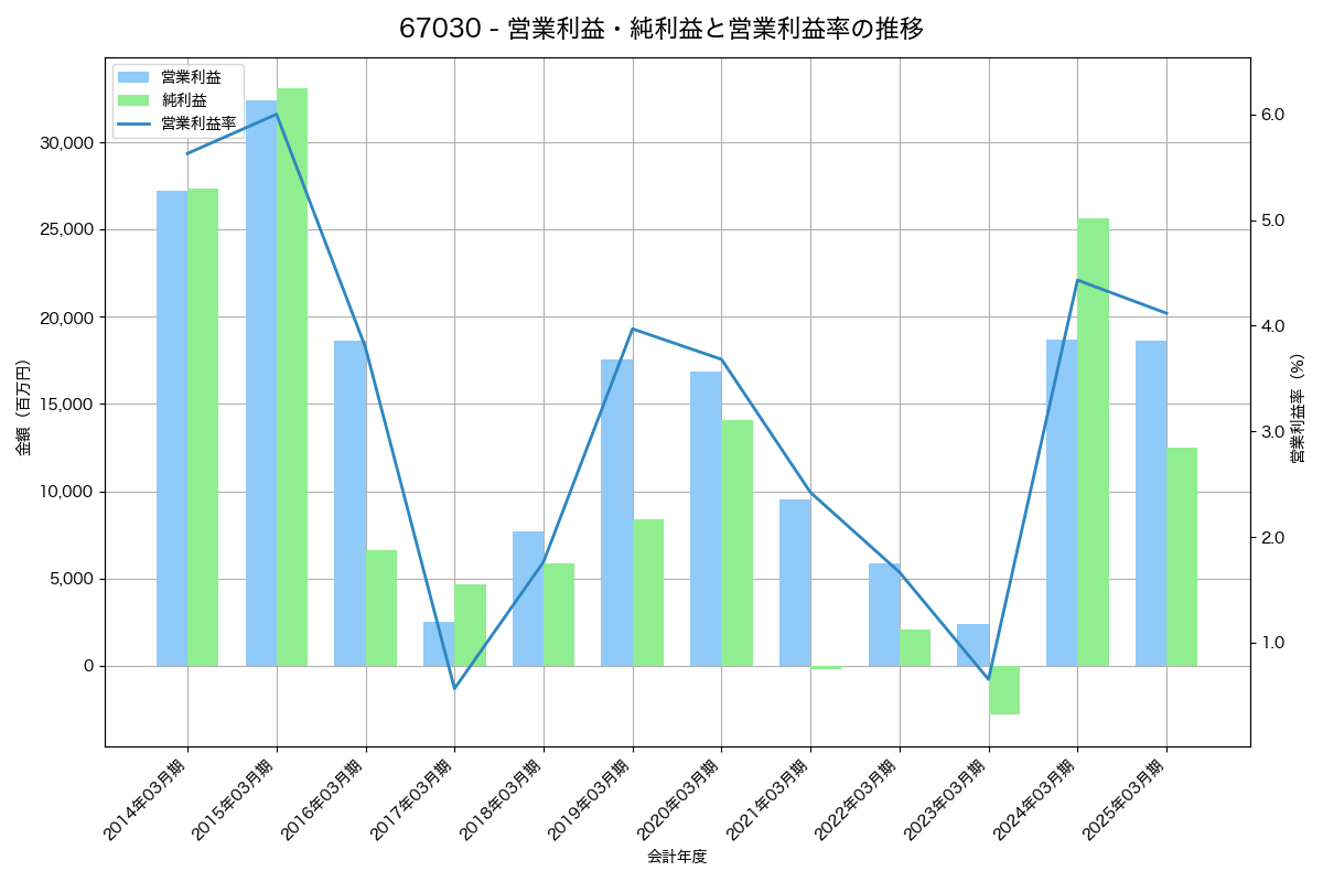 営業利益・純利益と営業利益率の推移グラフ