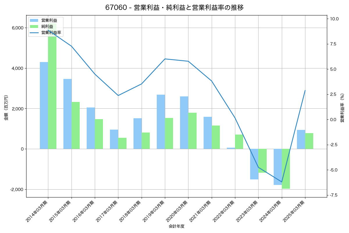 営業利益・純利益と営業利益率の推移グラフ