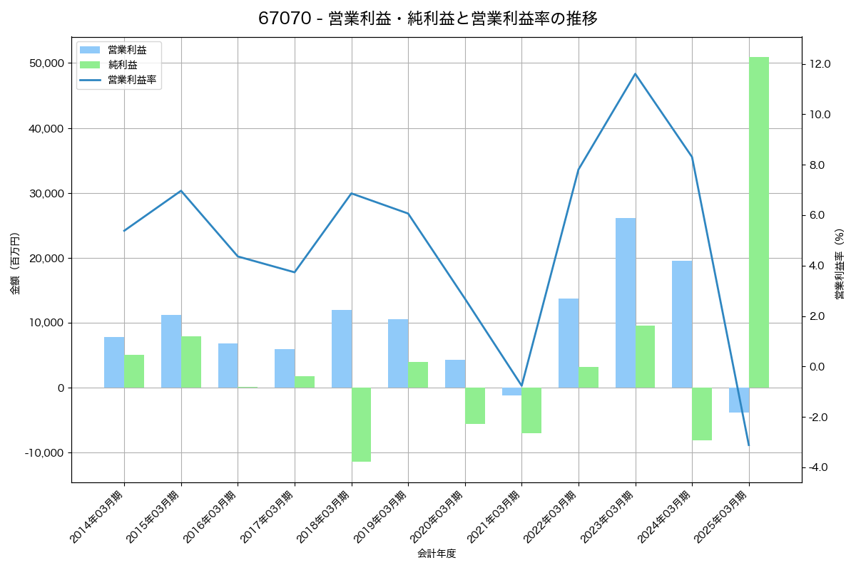 営業利益・純利益と営業利益率の推移グラフ