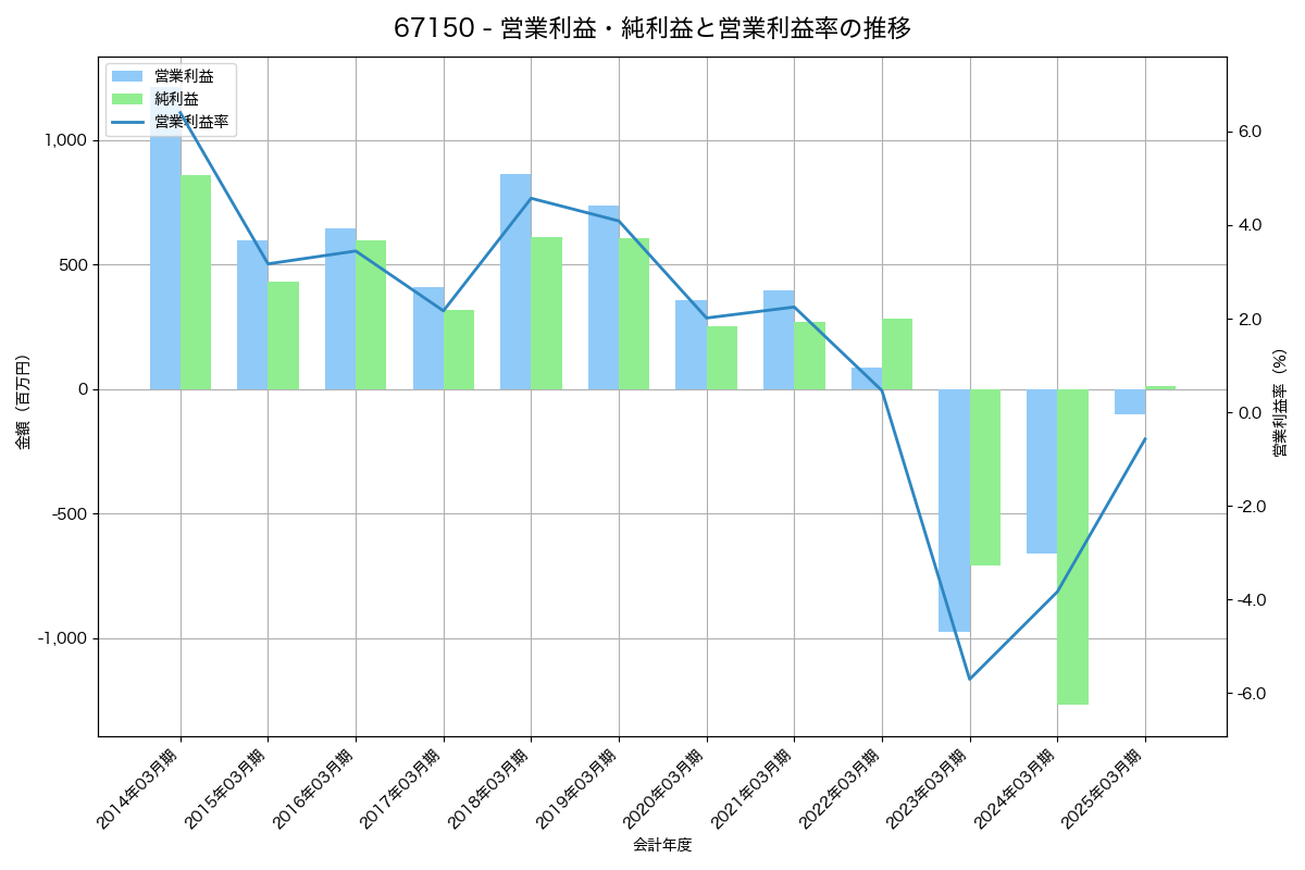 営業利益・純利益と営業利益率の推移グラフ