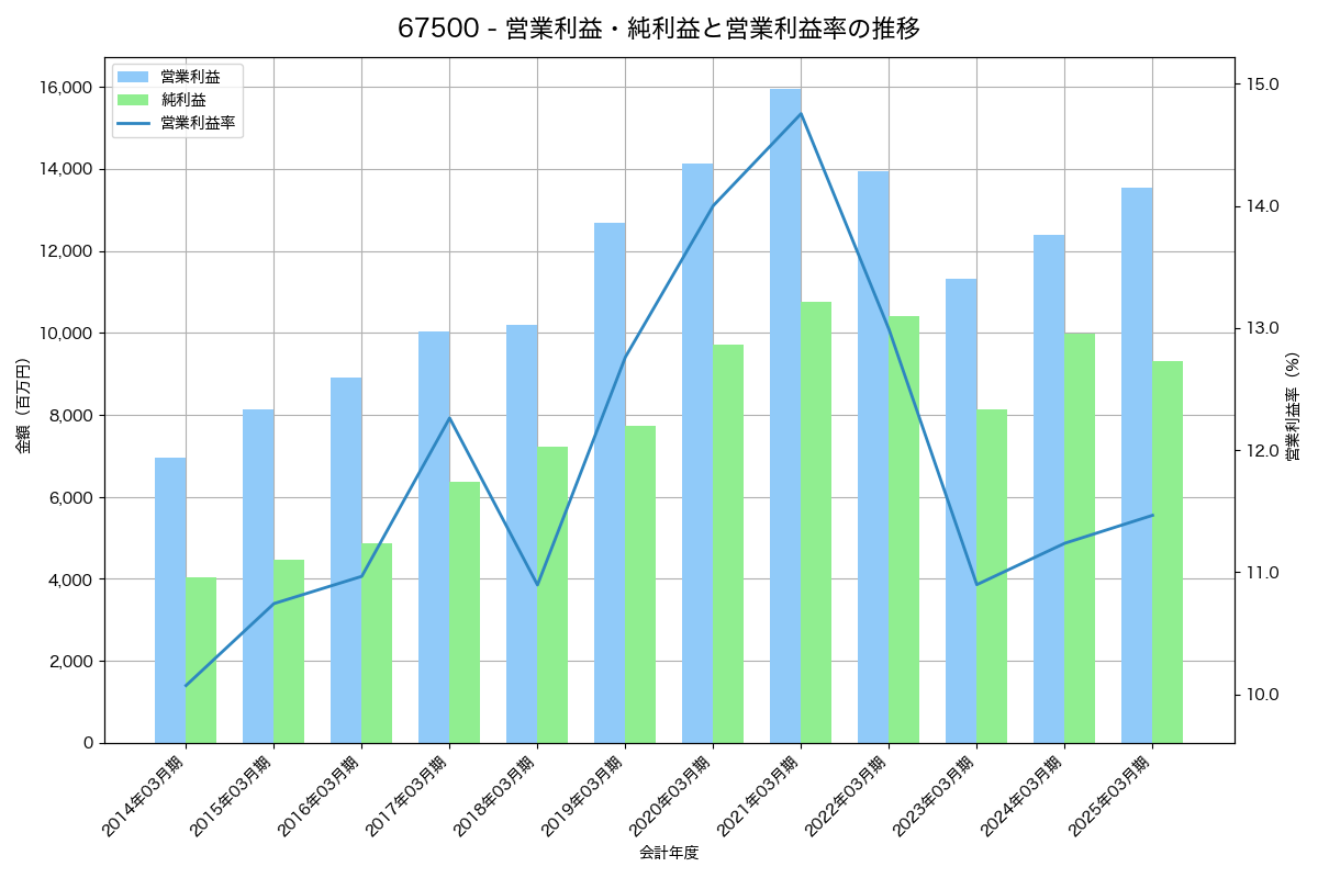 営業利益・純利益と営業利益率の推移グラフ