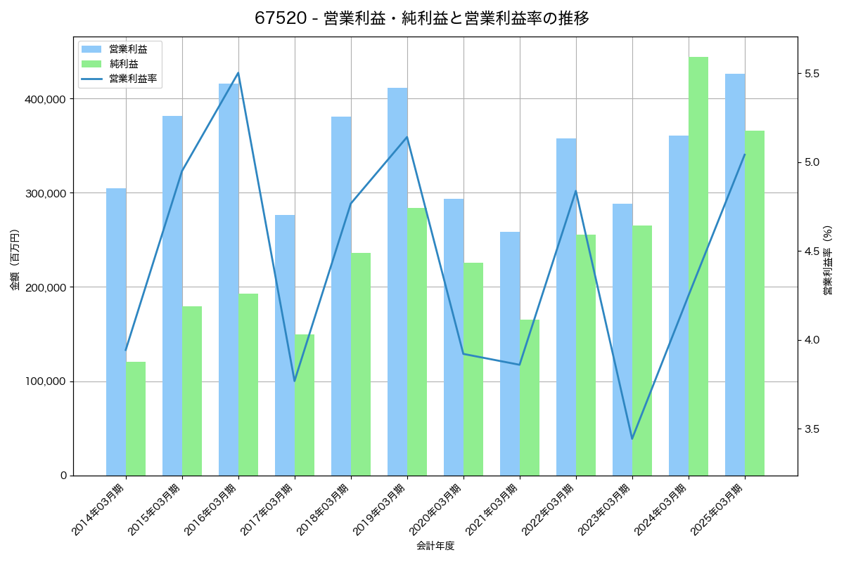 営業利益・純利益と営業利益率の推移グラフ