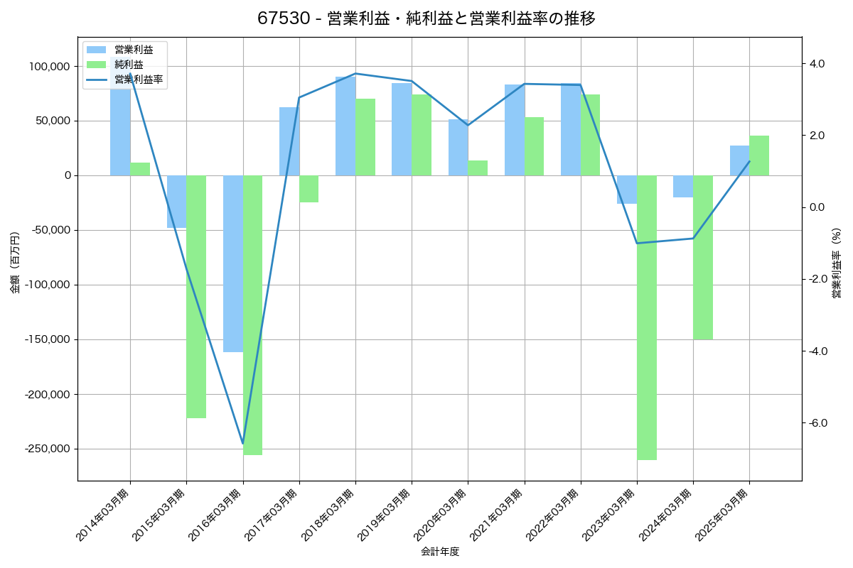 [6753] シャープ の財務・株価分析レポート