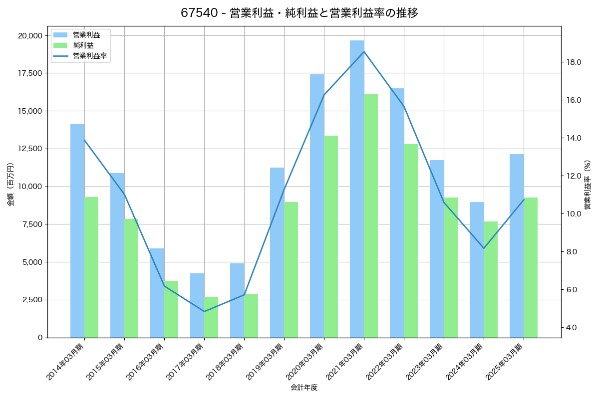 [6754] アンリツ の財務・株価分析レポート
