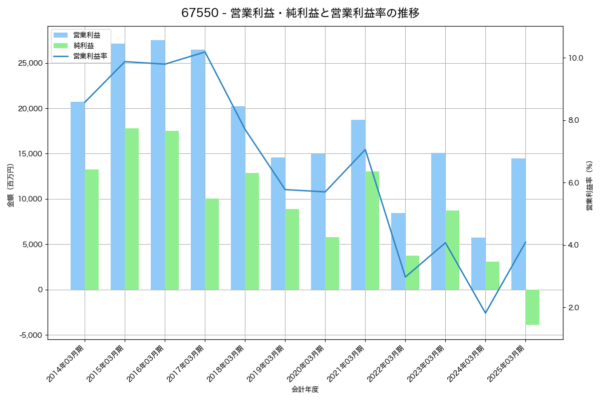 営業利益・純利益と営業利益率の推移グラフ