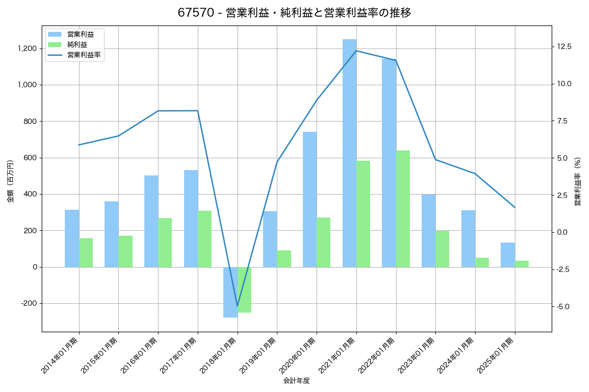 [6757] ＯＳＧコーポレーション の財務・株価分析レポート