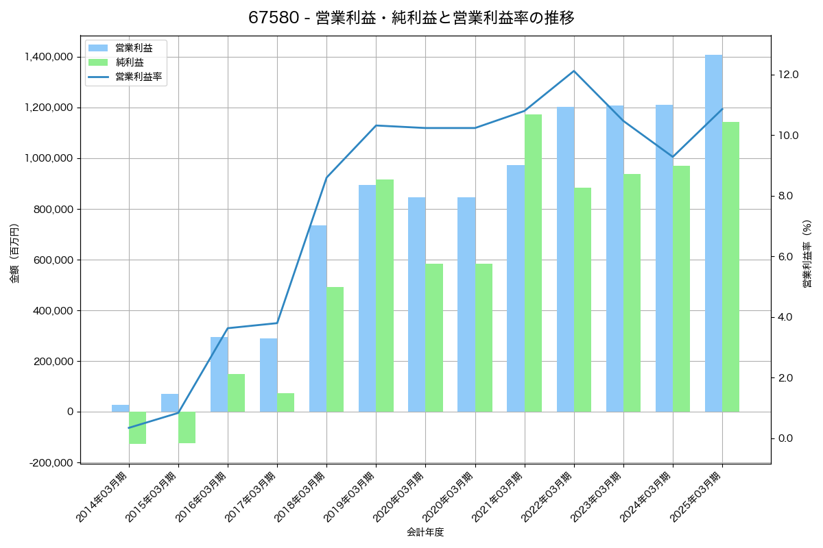 営業利益・純利益と営業利益率の推移グラフ