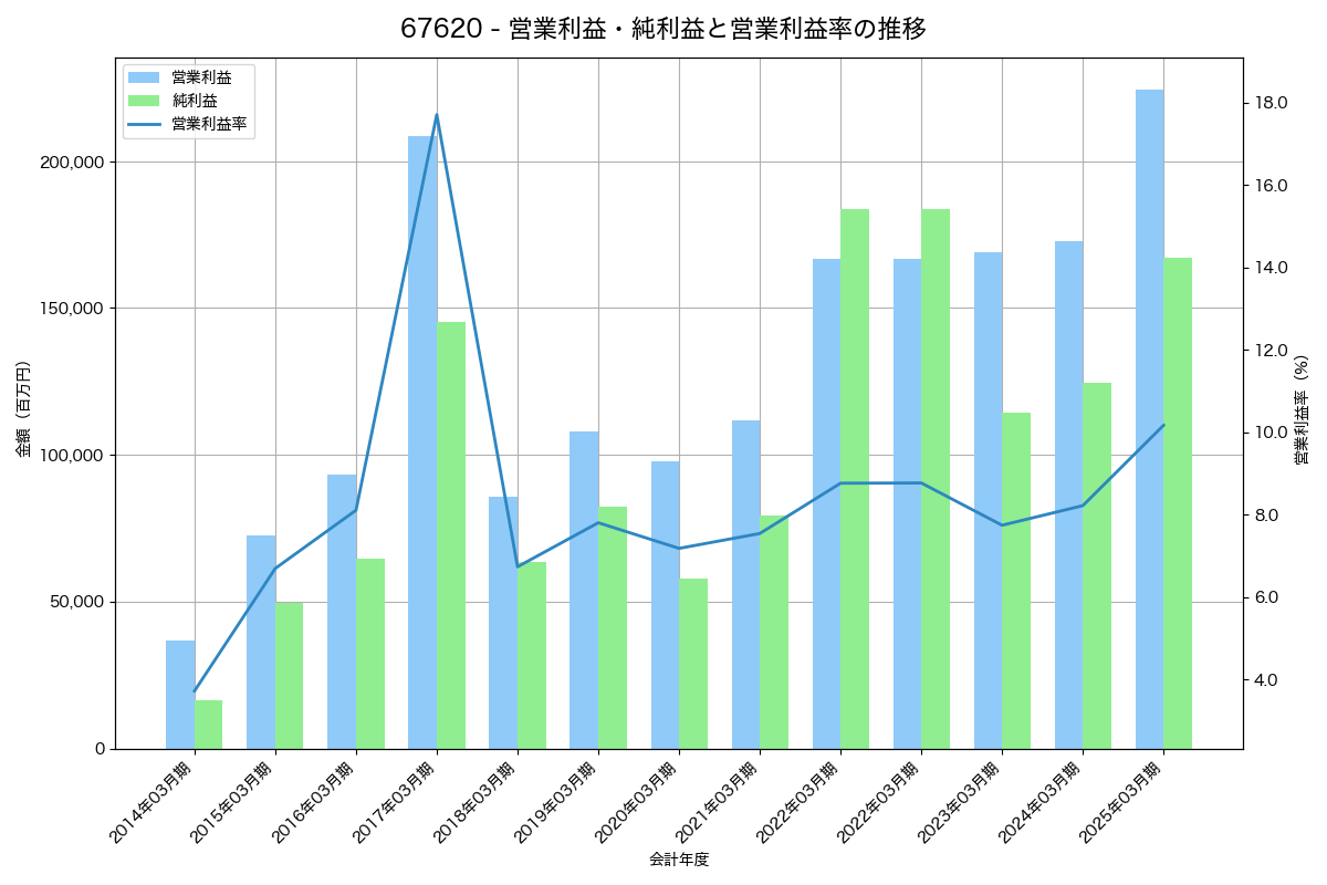 営業利益・純利益と営業利益率の推移グラフ