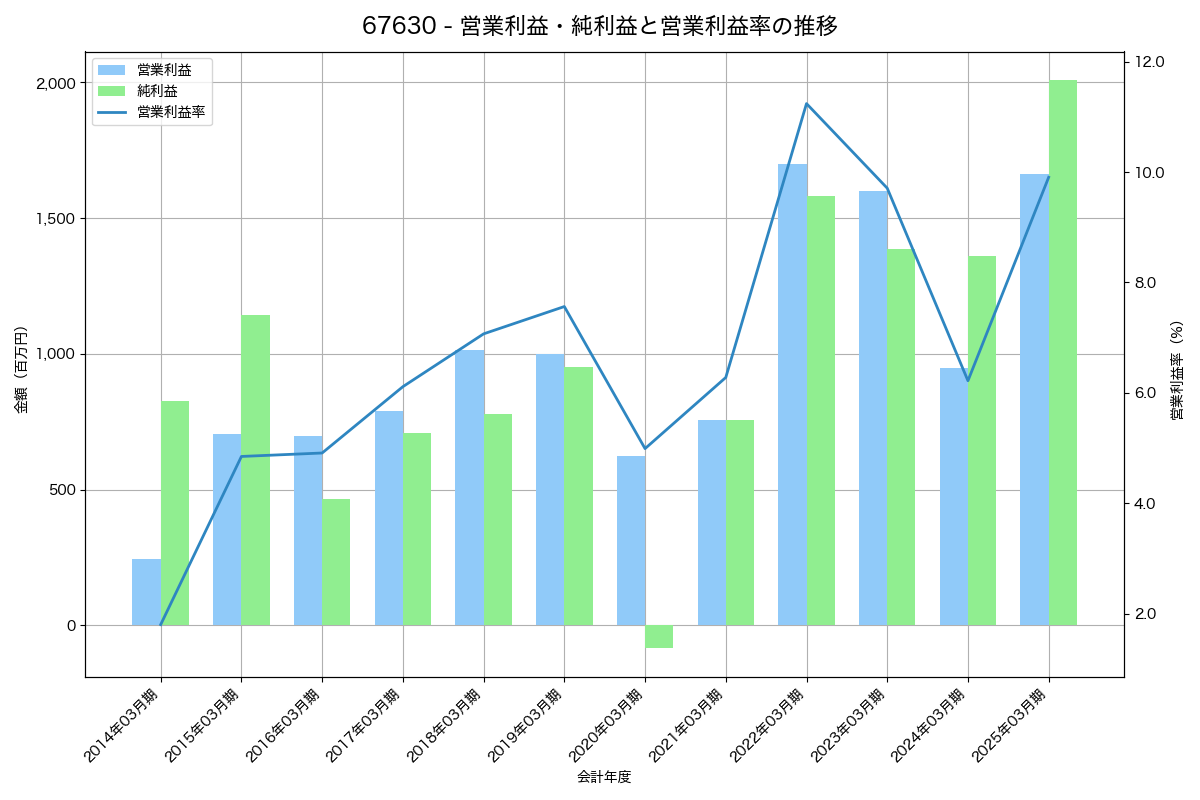 [6763] 帝国通信工業 の財務・株価分析レポート