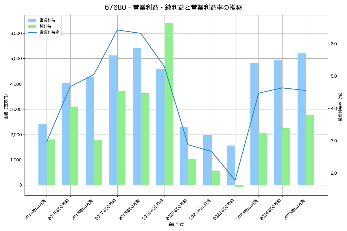 営業利益・純利益と営業利益率の推移グラフ